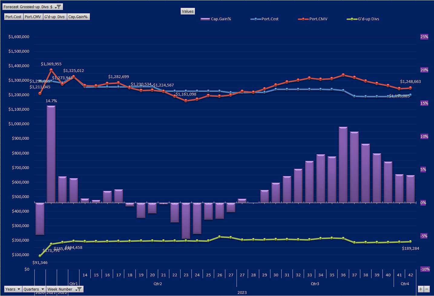 Portfolio Performance by Year, Quarter and Week